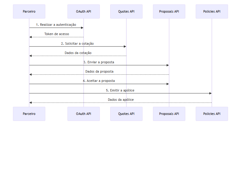 Fluxo de emissão de apólice